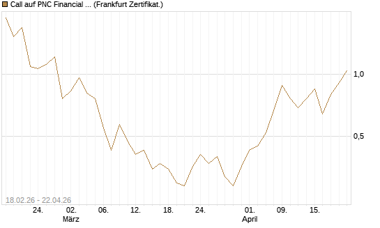 Call auf PNC Financial Services Group [Vontobel] Chart