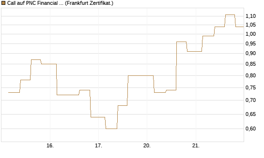 Call auf PNC Financial Services Group [Vontobel] Chart