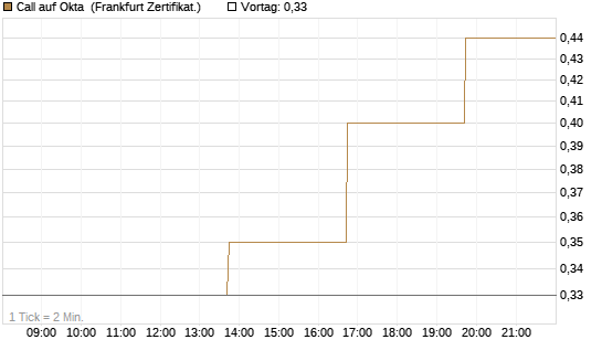 Call auf Okta [Vontobel] Chart