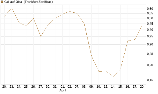 Call auf Okta [Vontobel] Chart