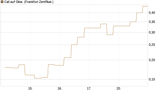 Call auf Okta [Vontobel] Chart