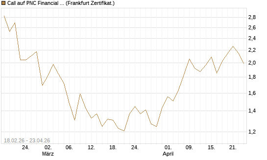 Call auf PNC Financial Services Group [Vontobel] Chart