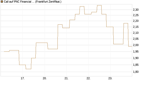 Call auf PNC Financial Services Group [Vontobel] Chart