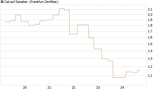 Call auf Danaher [Vontobel] Chart