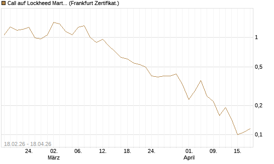 Call auf Lockheed Martin [Vontobel] Chart