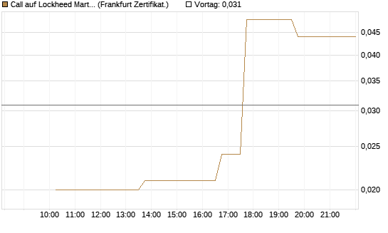 Call auf Lockheed Martin [Vontobel] Chart