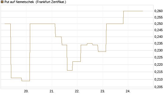 Put auf Nemetschek [Vontobel] Chart