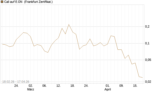 Call auf E.ON [Vontobel] Chart