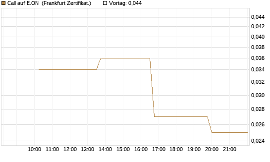 Call auf E.ON [Vontobel] Chart