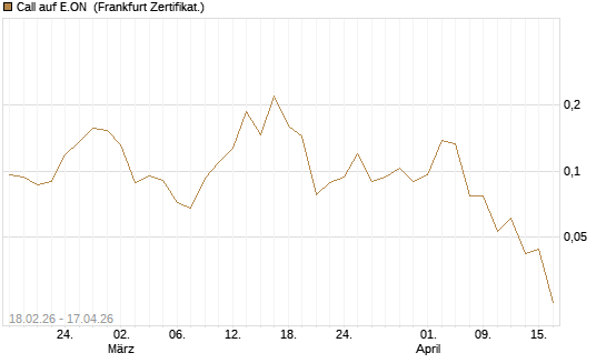 Call auf E.ON [Vontobel] Chart
