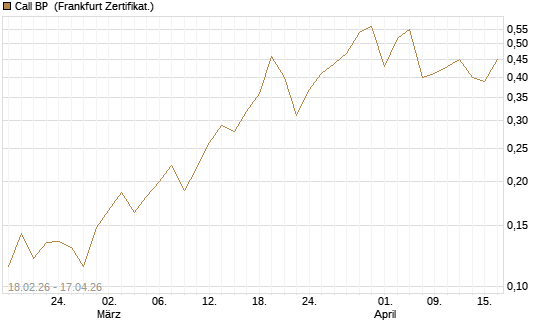 Call BP [Vontobel] Chart
