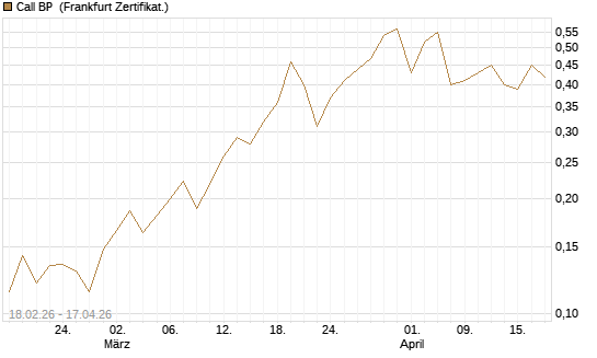 Call BP [Vontobel] Chart