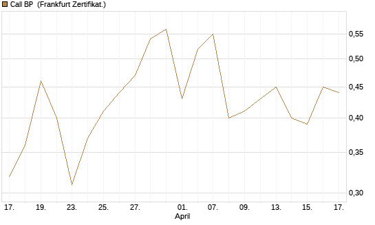 Call BP [Vontobel] Chart