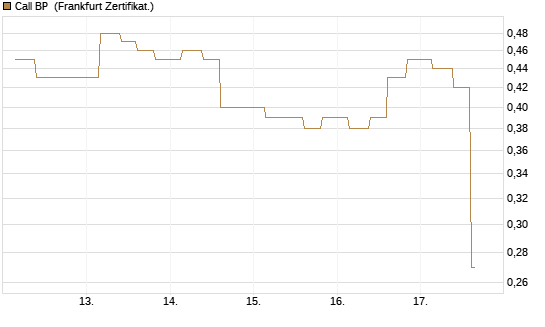 Call BP [Vontobel] Chart