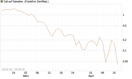 Call auf Danaher [Vontobel] Chart