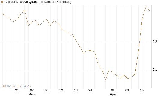 Call auf D-Wave Quantum Systems Inc [Vontobel] Chart