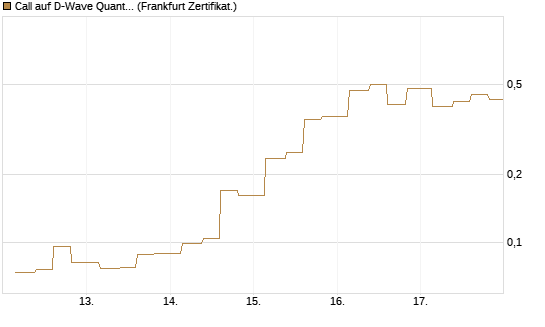 Call auf D-Wave Quantum Systems Inc [Vontobel] Chart
