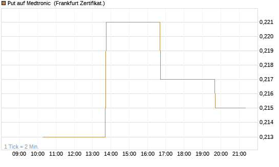 Put auf Medtronic [Vontobel] Chart