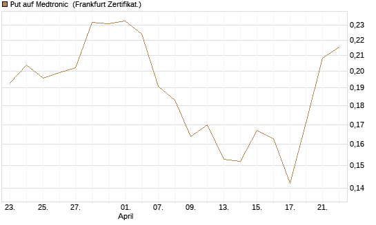 Put auf Medtronic [Vontobel] Chart