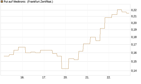 Put auf Medtronic [Vontobel] Chart