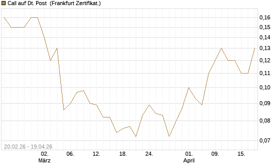 Call auf Dt. Post [Société Générale Effekten GmbH] Chart