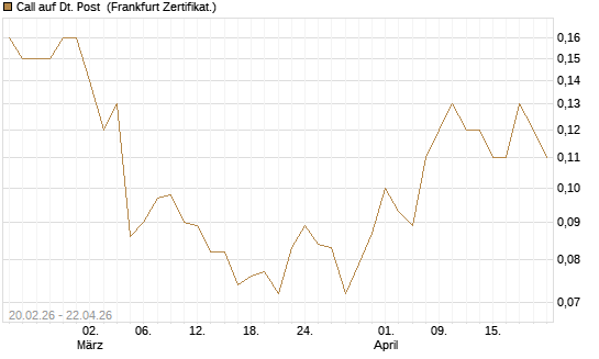 Call auf Dt. Post [Société Générale Effekten GmbH] Chart