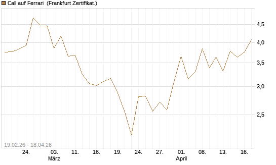 Call auf Ferrari [Société Générale Effekten GmbH] Chart