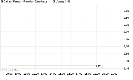 Call auf Ferrari [Société Générale Effekten GmbH] Chart