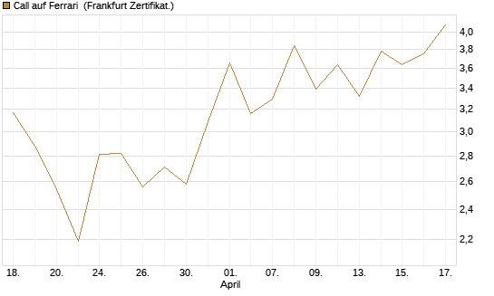 Call auf Ferrari [Société Générale Effekten GmbH] Chart