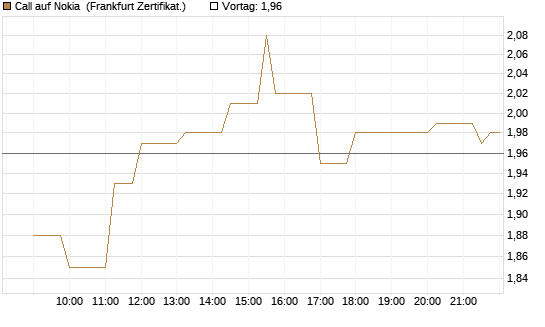 Call auf Nokia [Société Générale Effekten GmbH] Chart