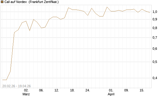 Call auf Nordex [Société Générale Effekten GmbH] Chart