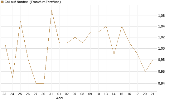 Call auf Nordex [Société Générale Effekten GmbH] Chart