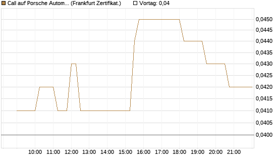 Call auf Porsche Automobil Holding SE Vz [Société Générale Effekten GmbH] Chart