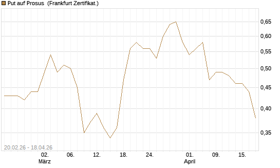 Put auf Prosus [Société Générale Effekten GmbH] Chart