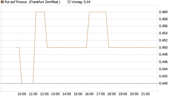 Put auf Prosus [Société Générale Effekten GmbH] Chart
