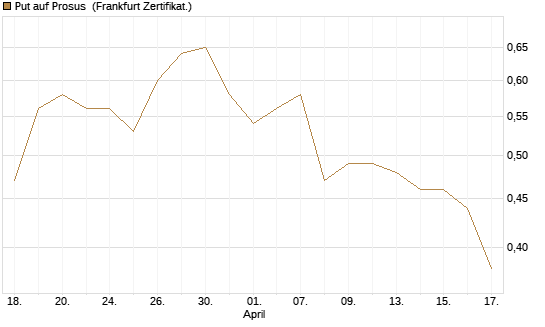 Put auf Prosus [Société Générale Effekten GmbH] Chart