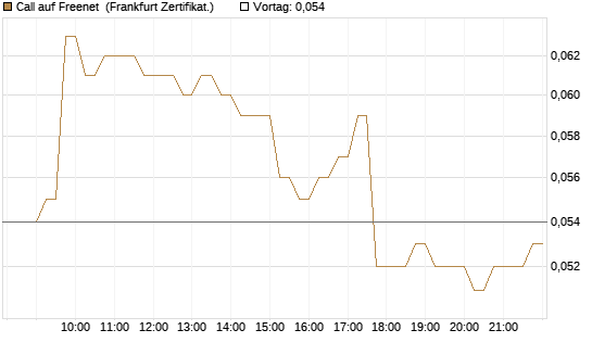 Call auf Freenet [HSBC Trinkaus & Burkhardt GmbH] Chart
