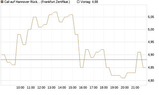 Call auf Hannover Rück [HSBC Trinkaus & Burkhardt GmbH] Chart