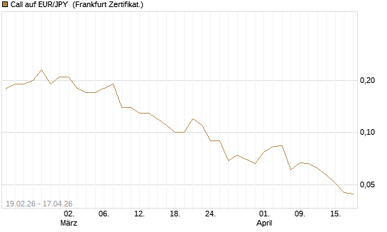 Call auf EUR/JPY [DZ BANK AG] Chart