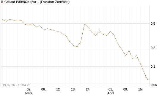 Call auf EUR/NOK (Euro / Norwegische Kronen) [DZ BANK AG] Chart