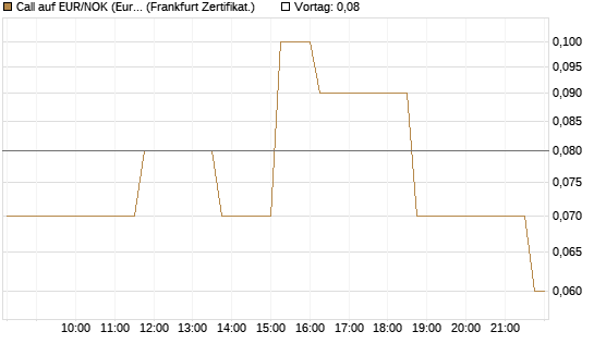 Call auf EUR/NOK (Euro / Norwegische Kronen) [DZ BANK AG] Chart