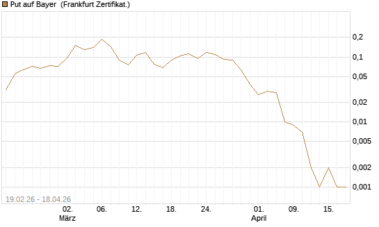 Put auf Bayer [Vontobel] Chart