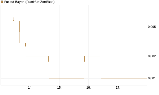 Put auf Bayer [Vontobel] Chart