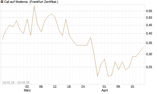 Call auf Moderna [Vontobel] Chart