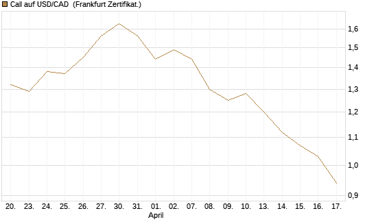 Call auf USD/CAD [Dt. Bank AG] Chart