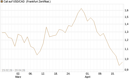 Call auf USD/CAD [Dt. Bank AG] Chart