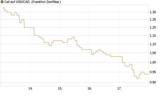 Call auf USD/CAD [Dt. Bank AG] Chart