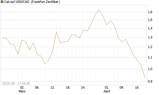 Call auf USD/CAD [Dt. Bank AG] Chart
