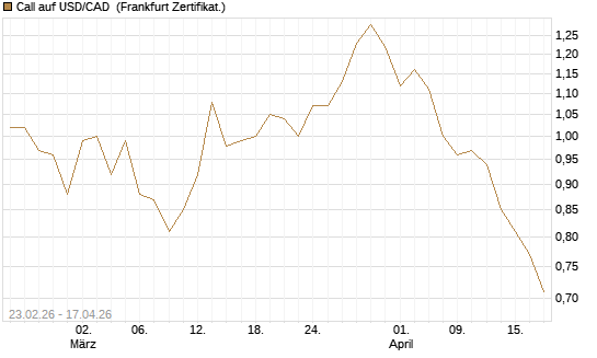 Call auf USD/CAD [Dt. Bank AG] Chart