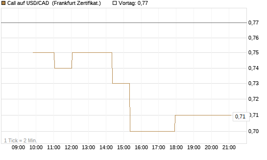 Call auf USD/CAD [Dt. Bank AG] Chart